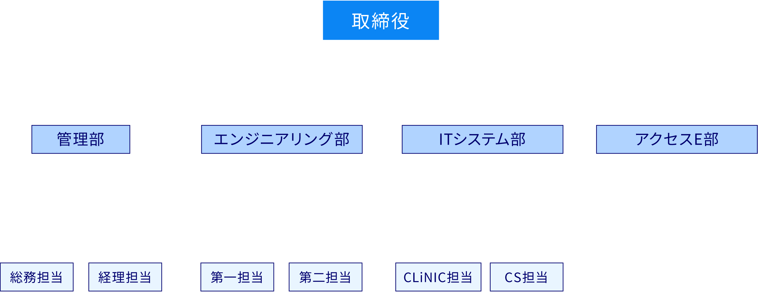 組織図