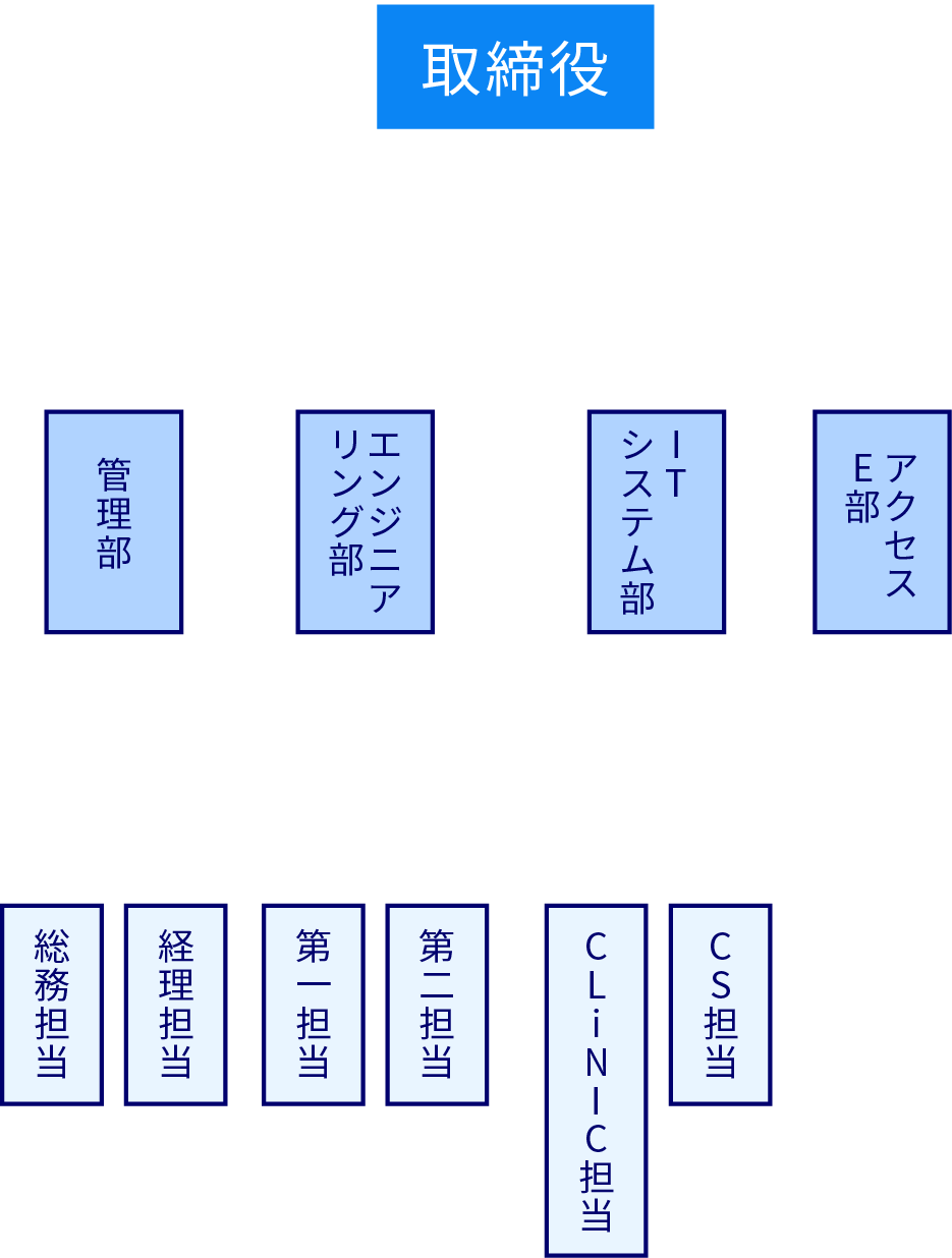 組織図